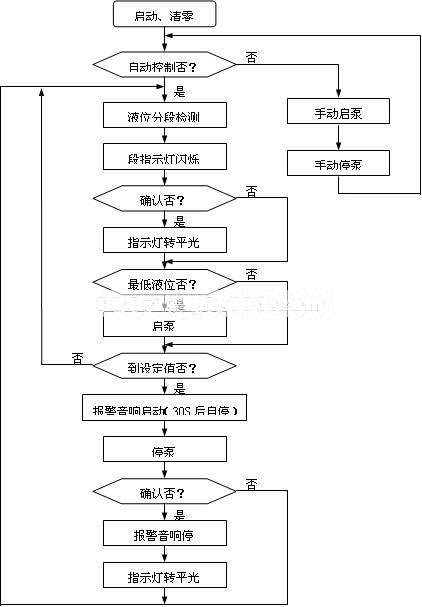 液位報(bào)警儀