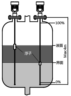 磁致伸縮液位計(jì)測(cè)量液位