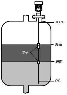 磁致伸縮液位計(jì)測(cè)量界面