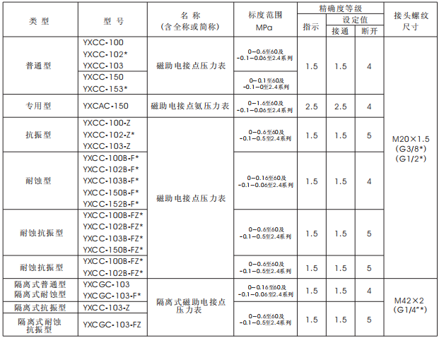 磁助電接點(diǎn)壓力表(圖3)