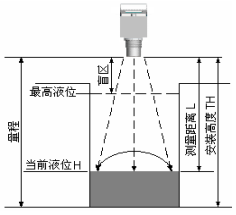 防爆超聲波液位計(jì)安裝原則和注意事項(xiàng)(圖3)