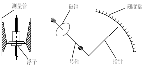 水平安裝金屬管浮子流量計(jì)(圖2)