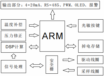 質量流量計(圖3)